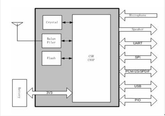 Basically integrated all the devices the Bluetooth applied.