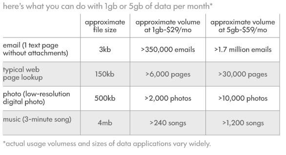   1gb plan $ 59 per month for 5gb plan for autonet mobile s coverage map