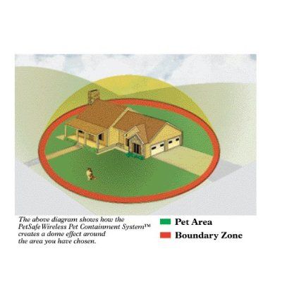 The PetSafe Wireless Fence creates a circular boundary around the area 