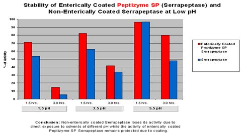 Exclzyme A Systemic Enzyme Reduces Excess Fibrin in Your Body